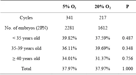 Table 2. Implantation rate, pregnancy rate, abortion rate and birth rate by age group in cycles with embryos cultured in at-mosphere of 5% and 20% of oxygen