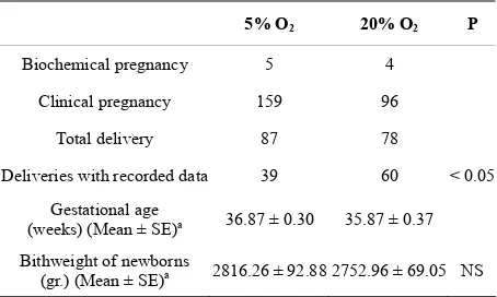 Table 4. Pregnancy rate according to the protocol of ovarian stimulation with agonist or antagonist from the GnRH (GnRHa –GnRHant) and the recombinant FSH (rFSH) or human menopausal gonadotropin (HMG) in the study groups