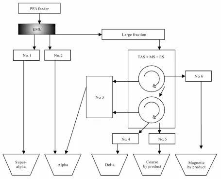 Figure 1. Flow sheet for complex dry processing of F type PFA. 