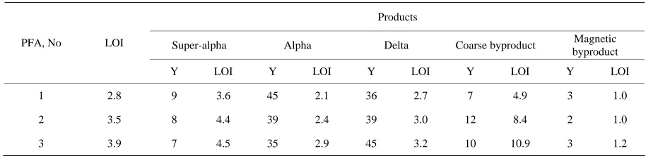 Table 2. Chemical composition of obtained products (for magnetospheres after refinement)