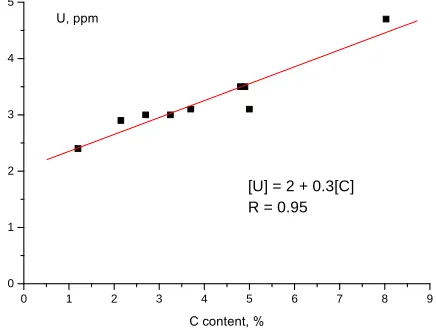Table 3. Parameters of Mössbauer spectra of nonmagnetic cenospheres separated from PFA No 3
