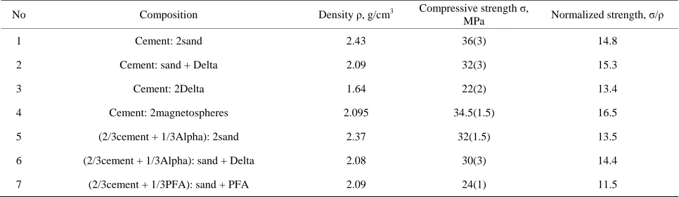 Table 4. Parameters of 28 day concretes with products separated from PFA No 1, which are equal on the volume to mix ce- ment:sand = 1:2 (weight ratio)
