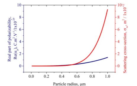 Figure 2. Variation of particle parameters as a function of particle size.Calculated real component of polarizability and scattering cross-sectionfor a dipolar dielectric silica (np = 1.45, λ = 800 nm) particle, suspendedin water (nm = 1.3).