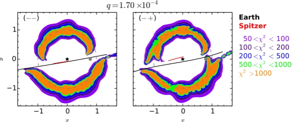 Figure 6. Planet sensitivity results of OGLE-2015-BLG-0448. The sensitivity as a function of two parameters,shown the integrated sensitivity S( S q s(,), is shown on the left panel, and on the right is(q)when a ﬂat distribution of s inlogsis assumed