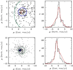 Figure 4. Proper motions of stars withinmand dispersionmethod, we take the average proper motion ofsum of two Gaussians, one for the bulge, centered atcomponents