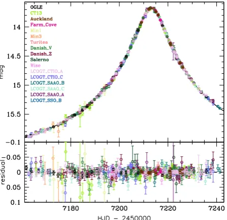 Figure 5. Ground-based light curve of OGLE-2015-BLG-0448. Differentcolors represent different data sets