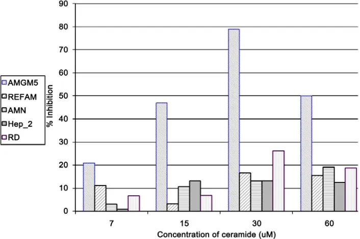 Figure 8. Effect of different concentration of ceramide on viability of REFAM3 cells ( P ≤ 0.05)