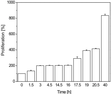 Figure 2(b)periments. For each of these experiments the preparatory 
