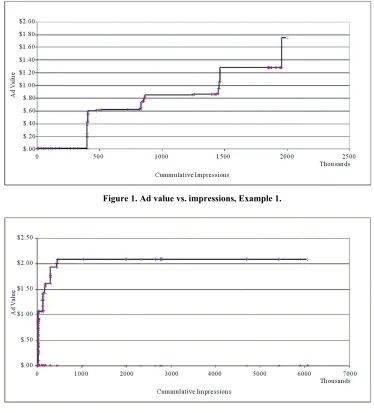 Figure 3. Ad value vs. impressions, Example 3. 