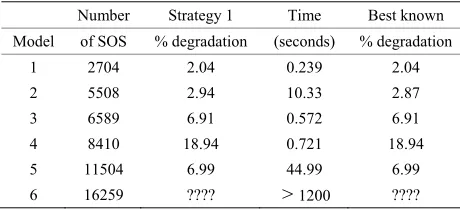 Table 1. Degradations of first integer solutions, Strategy 1. 
