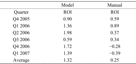Table 4. ROI for model vs. manual. 