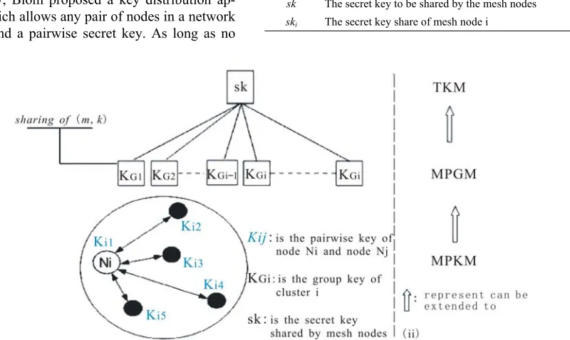 Figure 2. Overview of our key management framework. 