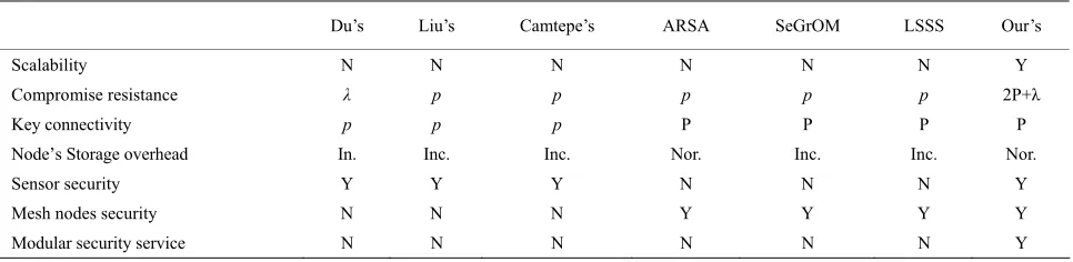 Table 2. Comparisons among our protocols and protocols only for the WSN or WMNs 