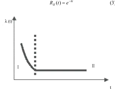 Figure 1. The failure rate (bathtub) function for electric and electronic components. 