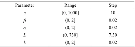 Table 1. Variation of the order level parameters.