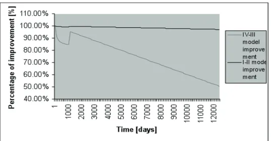 Figure 3. Comparison between the conservative approach and the order level model. 