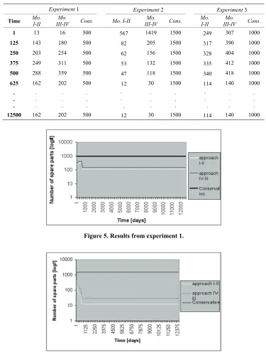 Figure 6. Results from experiment 2. 