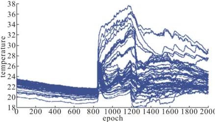 Figure 1 shows temperature readings (in degrees Cel-sius) of 52 sensor nodes in 2000 successive epochs, which are used for our simulation
