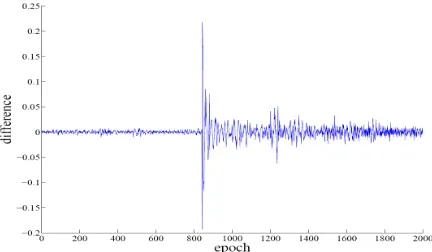 Figure 2. The error variances of linear regression model in  all sensor nodes for each time window