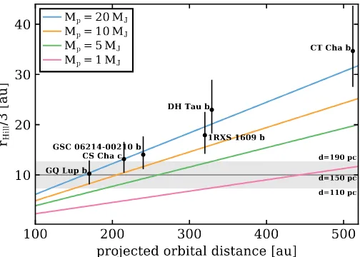 Fig. 10. One third of the Hill radius (The thick gray horizontal line and the gray box indicate the detectionlimit for the gas disk oftwo uncertainty in the mass of the companion (the real error might bedata (mass of host star, PMC mass etc.) to calculate 