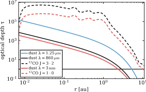 Fig. 3. Left Panel: Location of the main emitting region for the near-infrared and (sub)mm dust emission and the 12CO J = 3−2 line in thereference model