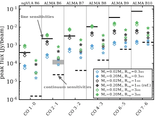 Fig. 5. Comparison ofmaximum ﬂux value in the synthetic images; for the lines all channelsare considered to evaluate the peak ﬂux (see Appendix D for details).The diamond symbols show the ﬂuxes for the lines, the star symbolsthe corresponding continuum ﬂux