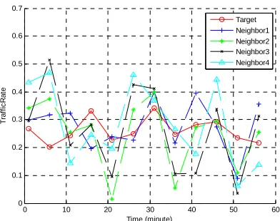 Figure 3. Traffic-rate in 4roads within 2hours.