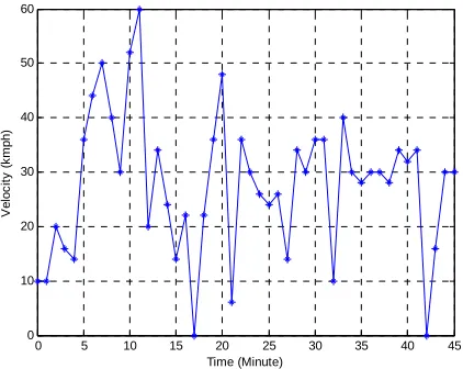 Figure 4. Speed changes during an hour.
