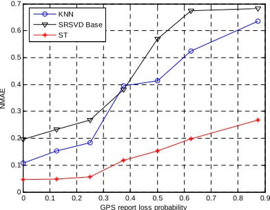 Figure 5. Performance for GPS report loss. 