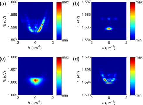 FIG. 3. Measured dispersion. (a) The same experimental condi-