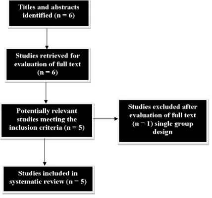 Figure 1. Search outcome. 