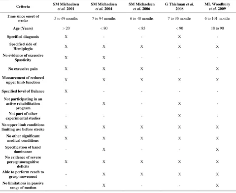 Table 1. Criteria for inclusion of participants in studies. 