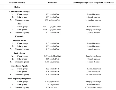 Table 5. Effect sizes for the trial 2 (SM Michaelsen et al. 2004). 