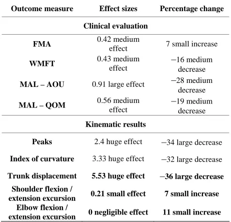 Table 7. Effect sizes for the trial 4 (Thielman et al. 2008). 
