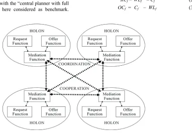 Figure 1. Simplified architecture of a holonic system. 