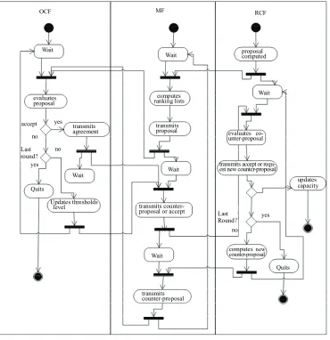 Figure 2. Negotiation approach: UML activity diagram. 