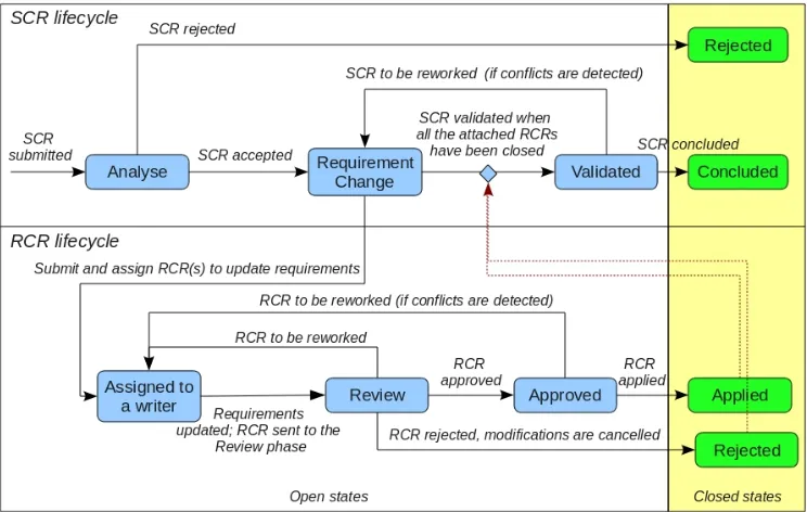 Figure 2. the SCR and RCRs lifecycles for REF. In general, several RCRs are associated to one SCR