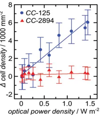 Figure 6. Change in cell density for two different strains of C. reinhardtii (CC-125 and CC-2894) after 2 min of display operation versus optical power density