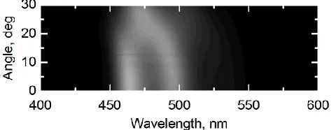 Figure 4. Single shot angle resolved electroluminescence spectrum of a single pixel on the OLED microdisplay