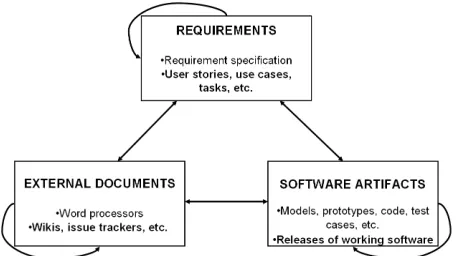 Figure 1. A reference model of a requirements analysis and documentation environment.  