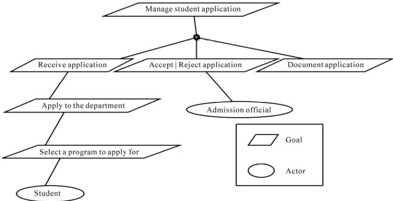 Figure 1. An example of KAOS. 