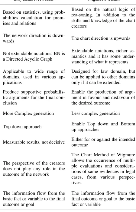 Figure 3). Wigmore’s chat properties can be used to evaluate the deduction process of KAOS models