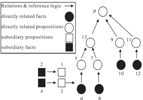 Figure 3. An example of wigmore chart. 
