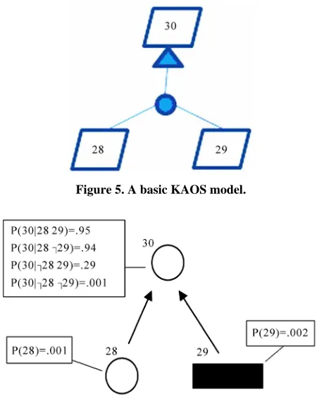 Figure 5. A basic KAOS model. 
