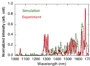 Fig.1 Experimental setup. 