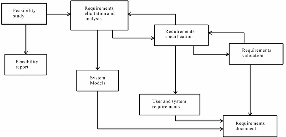 Figure 1. Requirements engineering (from Kotanya & Sommerville). 