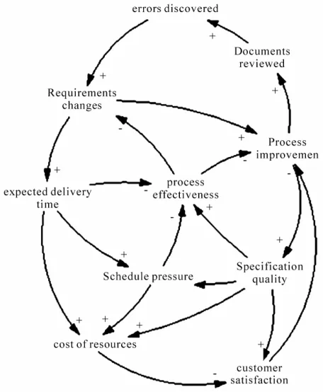 Figure 2. Raymond Madachy’s model. 