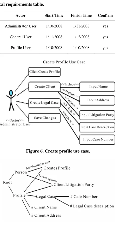 Figure 7. Create profile ontology chart. 