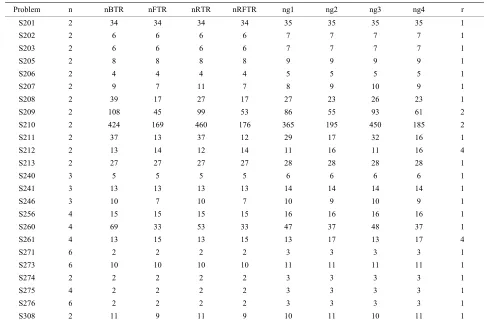 Table 2. Reports the numerical results on the famous Extended Rosenbrock test problem
