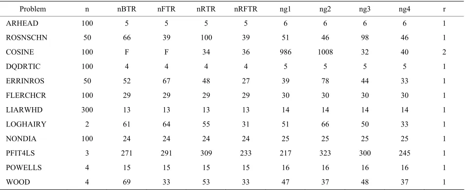 Table 3. Reports the numerical results on 12 test problems from CUTE [25,30]. 